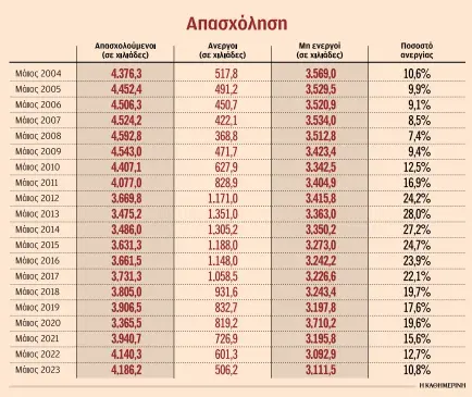 «Χάθηκαν» 190.000 εργαζόμενοι – Η συρρίκνωση της αγοράς εργασίας-1