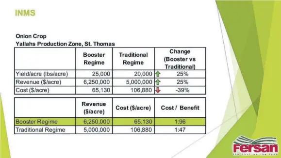  ?? ?? An analysis of output, costs and revenues produced by Newport-fersan for onions, using the company’s booster regime versus the traditiona­l regime for applying fertiliser to crops.