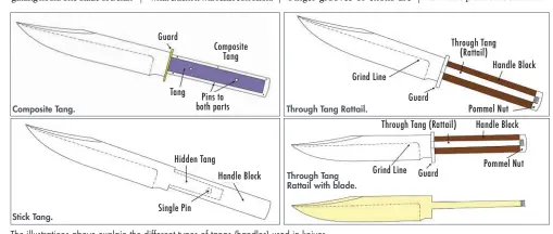  ??  ?? The illustrati­ons above explain the different types of tangs (handles) used in knives.
