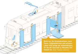  ?? Bilder: Thomson Industries ?? Nicht nur die Stromabneh­mer, auch Türen, Hubplattfo­rmen und schwere Luken sind einige der Anwendunge­n, für die der Electrak-ll-aktuator entwickelt ist.