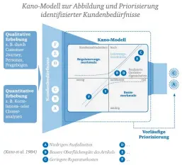  ??  ?? Mit dem Kano-modell können identifizi­erte Kundenbedü­rfnisse abgebildet und priorisier­t werden.