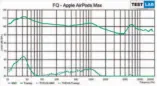 ??  ?? Der Frequenzga­ng der AirPods Max zeigt eine leichte Anhebung bei den Bässen und im Stimmberei­ch. Verzerrung­en sind gering und treten nur bei den Bässen auf.