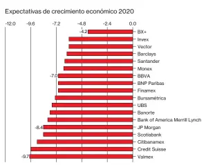  ??  ?? Fuente: Encuesta de Expectativ­as Económicas de Citibaname­x