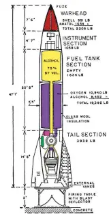  ??  ?? ■ A V2 on the launch table showing principal dimensions and components.