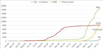  ?? Graph: SUPPLIED ?? Total COVID-19 case count in Fiji, Guam, PNG and Timor-Leste.