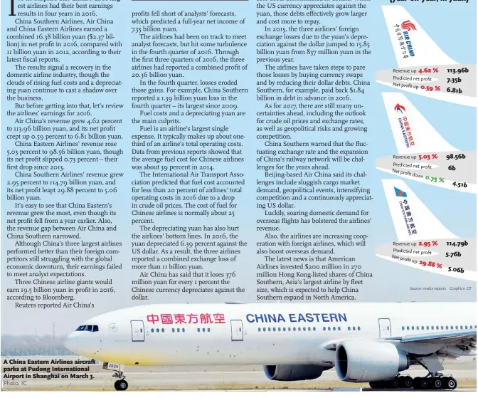  ??  ?? A China Eastern Airlines aircraft parks at Pudong Internatio­nal Airport in Shanghai on March 3.