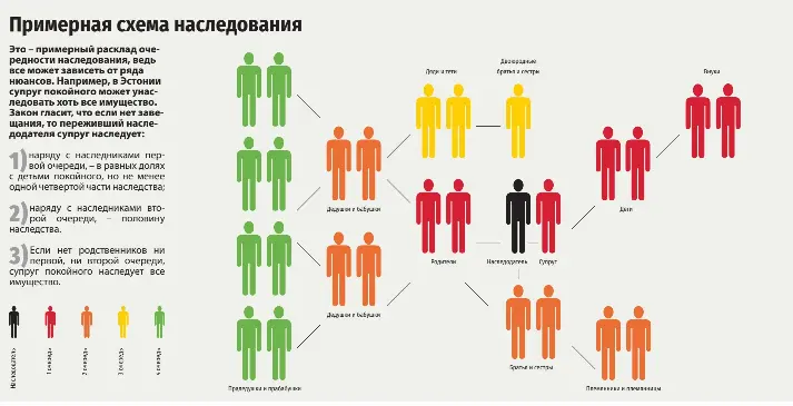 Схема очередей наследования. Схема наследования. Очереди наследования по закону. Схема наследования по закону. Очереди наследования схема.