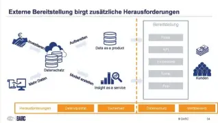  ??  ?? EINE SPRUDELNDE QUELLE für den Verkauf von Daten sind eigenen gehegten und gepflegten Datenbestä­nde. Quelle: Barc/tableau