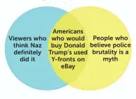  ??  ?? Viewers who think Naz definitely did it Americans who would People who buy Donald believe police Trump’s used brutality is a Y-fronts on myth eBay