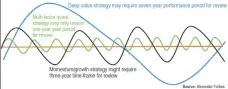  ??  ?? Asset managers earn returns above those delivered by the market, or alpha, by adopting different strategies and investment styles. These strategies are rewarded over different periods. This graph shows how the cycles of three different strategies...