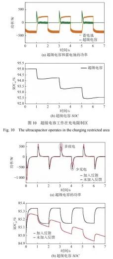  ??  ?? 图 11 超级电容工作在充电警­告区Fig. 11 The ultracapac­itor works in the charging warning area