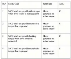  ??  ?? Fig 10. Electric Drivetrain Safety Goals (Ref [5])