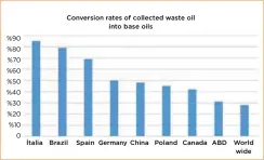  ?? ?? Figure 4. Conversion rates of collected waste oil into base oils (2015 – 2018 averages).