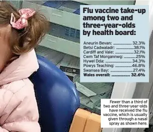  ?? ?? Fewer than a third of two and three-year-olds have received the flu vaccine, which is usually given through a nasal spray as shown here.