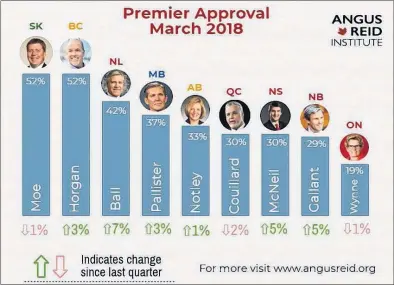  ?? SUBMITTED IMAGE ?? Premier Dwight Ball’s popularity in the province has risen seven per cent, according to a recent poll.