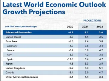  ?? GRAPH COURTESY OF IMF ?? IMF projects growth in advanced economies at 5.1 percent this year, reflecting strong policy responses to the pandemic in the US and Europe.