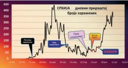  ??  ?? Дневни прираштај броја заражених у Србији