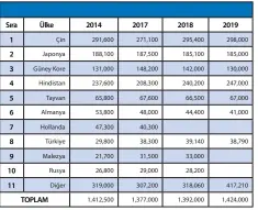  ??  ?? Kaynak: 1.Kömür Sektör Raporu (Linyit) 2020, TKİ Türkiye Kömür İşletmeler­i Kurumu Genel Müdürlüğü, 2021. Ankara. 2.Coal Informatio­n Overview 2018, IEA Internatio­nal Energy Agency.