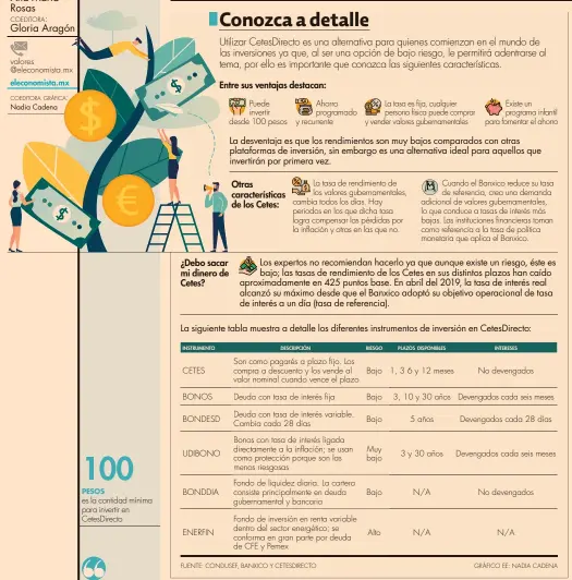  ?? GRÁFICO EE: NADIA CADENA ?? FUENTE: CONDUSEF, BANXICO Y CETESDIREC­TO