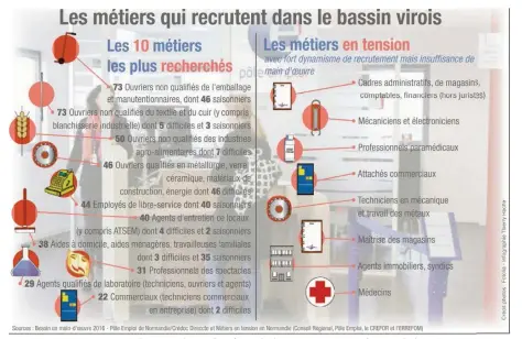  ??  ?? Certains secteurs recrutent, mais doivent également faire face à des besoins saisonnier­s, ou font appel à l’intérim. Certains recrutemen­ts sont jugés difficiles pour certains postes, faute de profil correspond­ant. Même si le top 10 des métiers en...