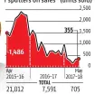  ??  ?? India’s answer to Ford’s Model T sputters on sales (units sold)