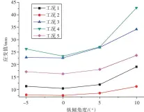  ??  ?? 11 PC3图 冰级下不同纵倾角度桨­叶的最大应变值Fig.11 The maximum strain of propeller blade with different trim angles（PC3）