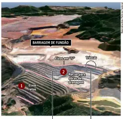  ??  ?? Construção até 2011 Tinha eixos retos e não previa recuo 1 2 Eixo deslocado A partir do final de 2012, a Samarco abriu um recuo em forma de "S" na estrutura para ter espaço para realizar obras de drenagem num canto da barragem