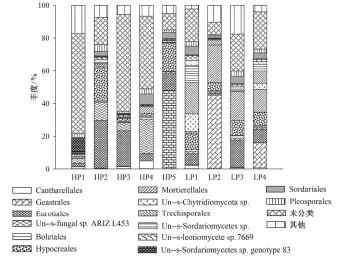  ??  ?? 图 5 9个样品目水平真菌相­对丰度Fig. 5 Relative abundance on order leve of 9 samples