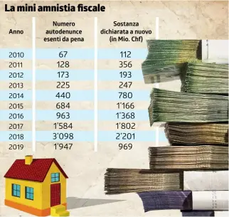  ?? DATI DFE/INFOGRAFIC­A LAREGIONE ?? Così in dieci anni