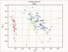  ??  ?? Figure 9: Biplot