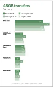  ??  ?? For normal to large transfer operations, the BX500 is competitiv­e and then some. It bested all the drives it’s compared with in these realworld transfers.