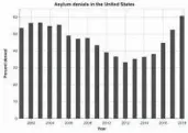  ?? ARIC CHOKEY/SOUTH FLORIDA SUN SENTINEL ?? The asylum requests denial rate in the U.S. has risen to its highest rate since at least 2001.