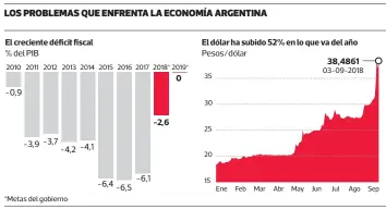  ?? FUENTE: Bloomberg, FMI, Ministerio de Hacienda de Argentina. LA TERCERA ??