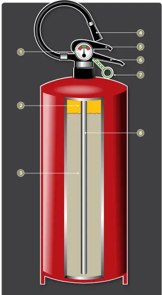  ??  ?? 1 Pressure meter 2 Nitrogen 3 Monoammoni­um phosphate 4 Nozzle 5 Squirt lever 6 Handle 7 Safety pin 8 Escape tube
