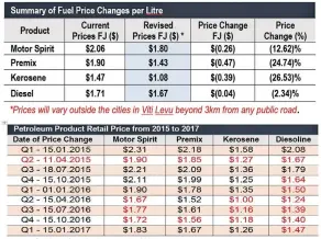  ??  ?? Changes in LPG prices for the month of May, 2020.