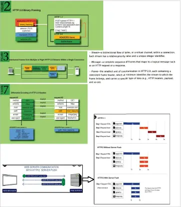  ??  ?? Figure 10: Http2 advantages in detail