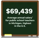  ?? MIKE B. SMITH, VERONICA BRAVO/USA TODAY ?? Lowest: Hawaii with $30,0861 – Adjusted for cost of living SOURCE National Education Associatio­n via WalletHub