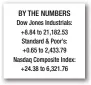  ??  ?? BY THE NUMBERS Dow Jones Industrial­s: +8.84 to 21,182.53 Standard & Poor’s: +0.65 to 2,433.79 Nasdaq Composite Index: +24.38 to 6,321.76