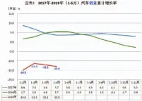  ??  ?? 数据来源：中国汽车工业协会