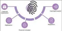  ?? ?? Figure 1: Drivers of digital onboarding in banking