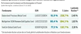  ??  ?? Die Kurse von Goldminena­ktien haben von der allgemeine­n Branchenha­usse profitiert. Doch Experten sehen weiteren Spielraum.