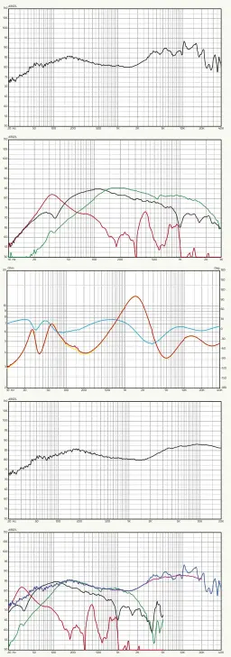  ??  ?? Graph 5. Composite response plot. Red trace is output of bass reflex port. Black trace is anechoic response of side-firing bass driver. Green trace is sine response of front-firing bass/midrange driver. Pink trace is pink noise trace above 900Hz (stopped at 20kHz). Blue trace is spliced lf/hf trace from Graph 1.Graph 1. Frequency response. Trace below 1kHz is the averaged result of nine individual frequency sweeps measured at three metres, with the central grid point on-axis with the tweeter using pink noise test stimulus with capture unsmoothed. This has been manually spliced (at 1kHz) to the gated high-frequency response.Graph 2. Low frequency response of front-firing bass reflex port (red trace), side-firing woofer (black trace), and front woofer/ midrange (green trace). Nearfield acquisitio­n. Port/woofer levels not compensate­d for difference­s in radiating areas.Graph 3. Impedance modulus of left (red trace) and right (yellow trace) speakers plus phase (blue trace).Graph 4. Averaged inroom frequency response using pink noise test stimulus. Trace is the averaged results of nine individual frequency sweeps measured at three metres, with the central grid point on-axis with the tweeter.