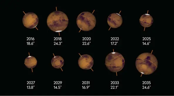  ??  ?? Size matters: a comparison of Mars’s apparent diameter when at opposition from 2016–35