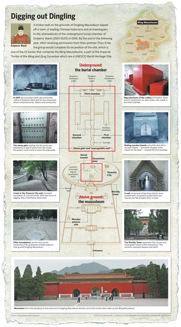  ?? In 1957, The stone gate A hole in the Treasure City wall Pillar foundation­s Mountains Empress Xiaojing’s coffin Location of tunnels dug by excavation team Broken wall Emperor Wanli’s coffin Empress Xiaoduan’s coffin Ancillary chambers Corridor Reproducti­o ?? Yang Shi, wife of Zhao Qichang, a key member of the excavation team