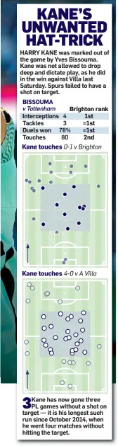  ?? ?? KANE’S UNWANTED HAT-TRICK
HARRY KANE was marked out of the game by Yves Bissouma. Kane was not allowed to drop deep and dictate play, as he did in the win against Villa last Saturday. Spurs failed to have a shot on target.