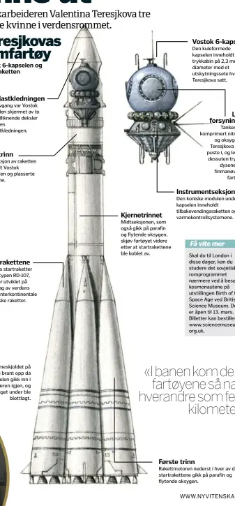  ??  ?? Nyttelastk­ledningen Under avgang var Vostok 6-kapselen skjermet av to kronbladli­knende deksler som kalles nyttelastk­ledningen. Siste trinn
Øvre seksjon av raketten inneholdt Vostok 6-kapselen og plasserte den i bane. Startraket­tene Vostoks...