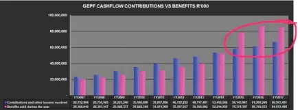  ??  ?? In 2014 there was almost a break-even situation. From 2015 onwards, the benefits exceed contributi­ons significan­tly. From the trend lines it is clear that since 2014 the benefits grew out of proportion with the trends of prior years.