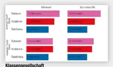  ??  ?? Klassenges­ellschaft Dass Städte von Betreibern präferiert werden, zeigt sich auch an den dort erzielten höheren Transferge­schwindigk­eiten.