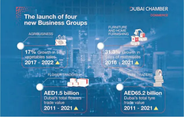  ?? ?? ↑
Dubai Chamber of Commerce aims to continuous­ly improve the business environmen­t in Dubai.