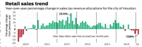  ?? Source: Texas Comptrolle­r of Public Accounts
Chronicle ??